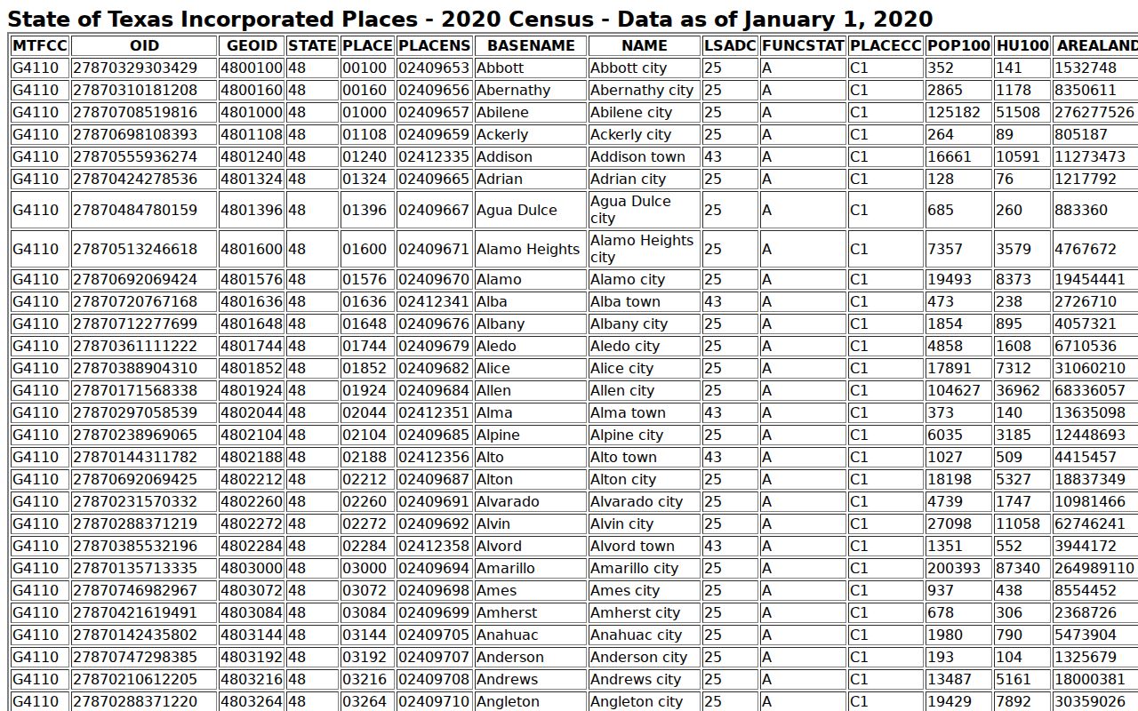 Census incorporated-place table with Fair Oaks Ranch population